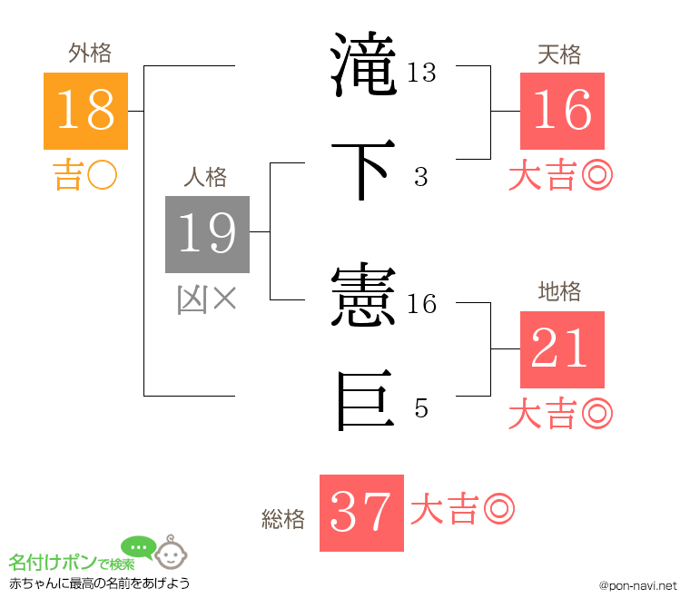 滝下 憲巨さんの姓名判断結果