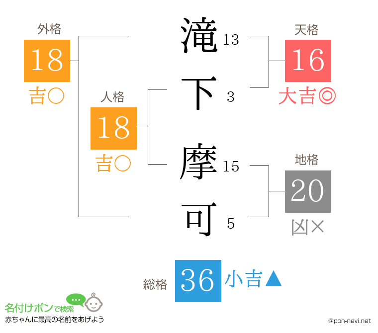 滝下 摩可さんの姓名判断結果