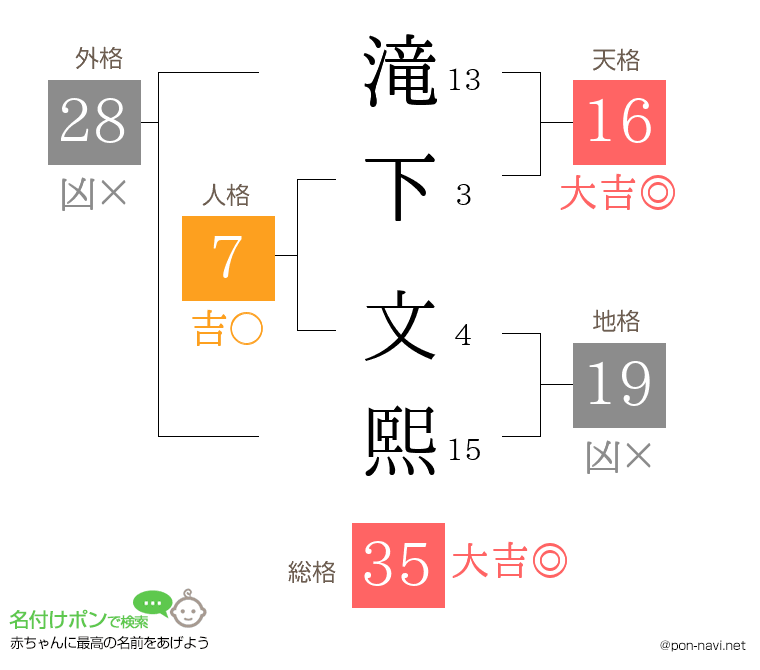 滝下 文熙さんの姓名判断結果