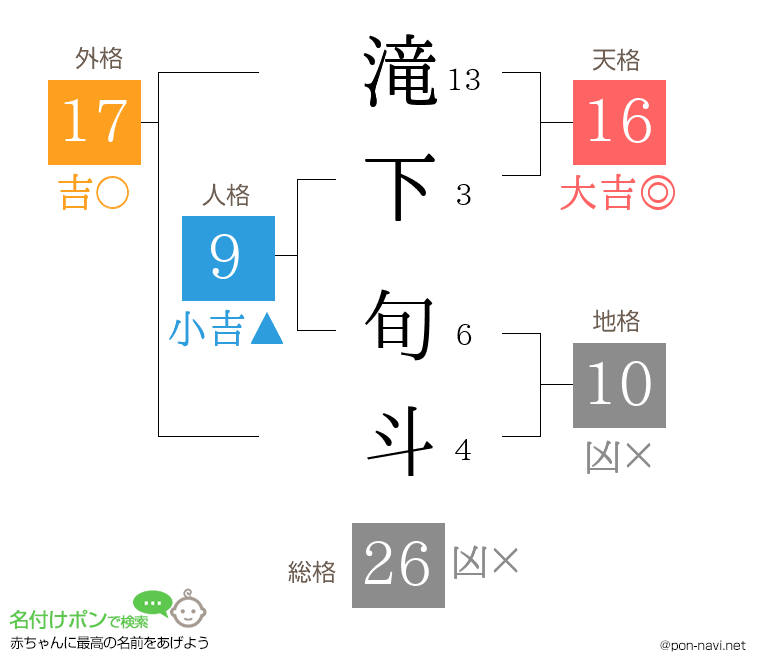 滝下 旬斗さんの姓名判断結果