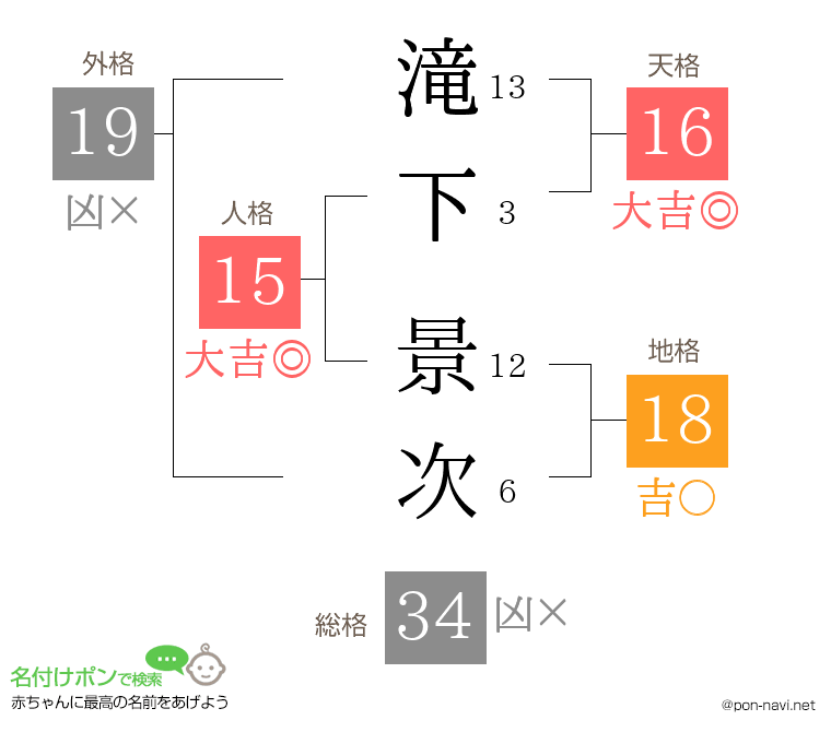 滝下 景次さんの姓名判断結果