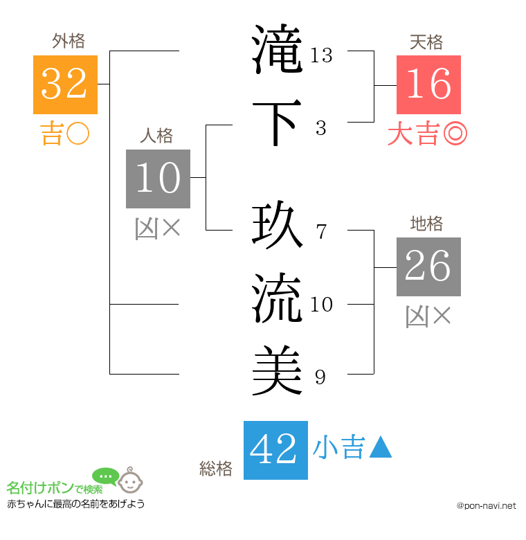 滝下 玖流美さんの姓名判断結果
