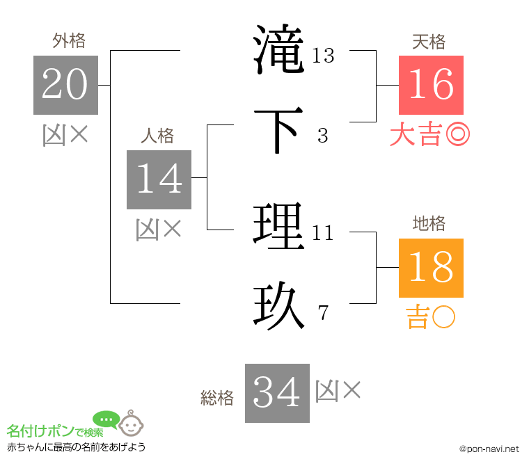 滝下 理玖さんの姓名判断結果