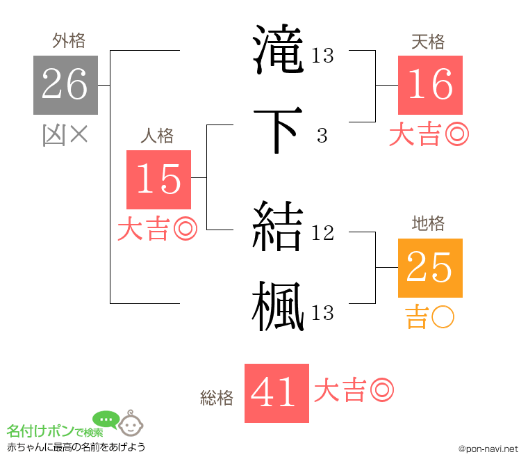 滝下 結楓さんの姓名判断結果