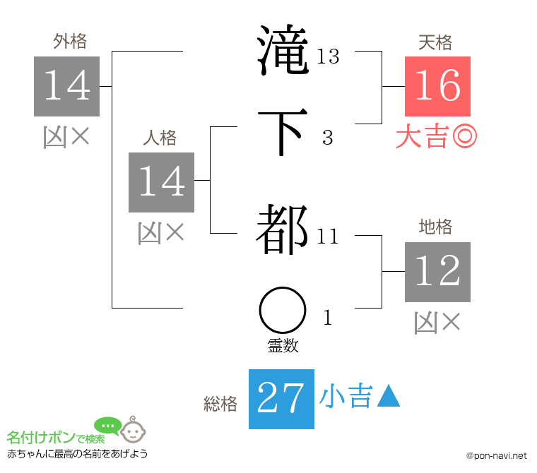 滝下 都さんの姓名判断結果