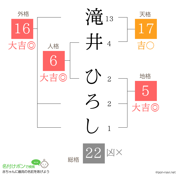 滝井 ひろしさんの姓名判断結果