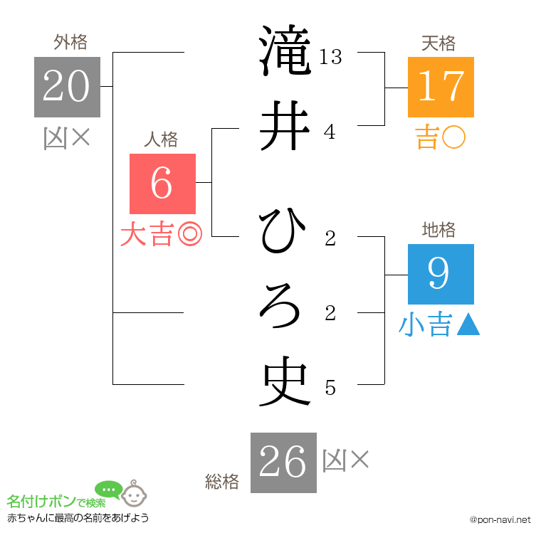 滝井 ひろ史さんの姓名判断結果