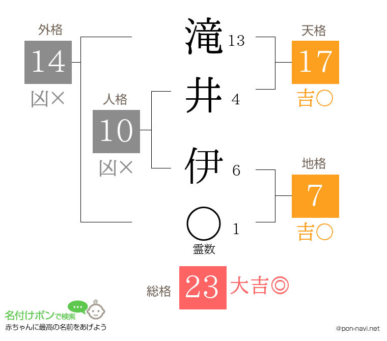 滝井 伊さんの姓名判断結果