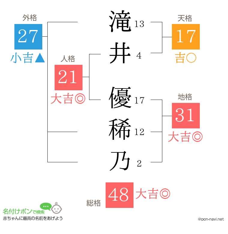 滝井 優稀乃さんの姓名判断結果