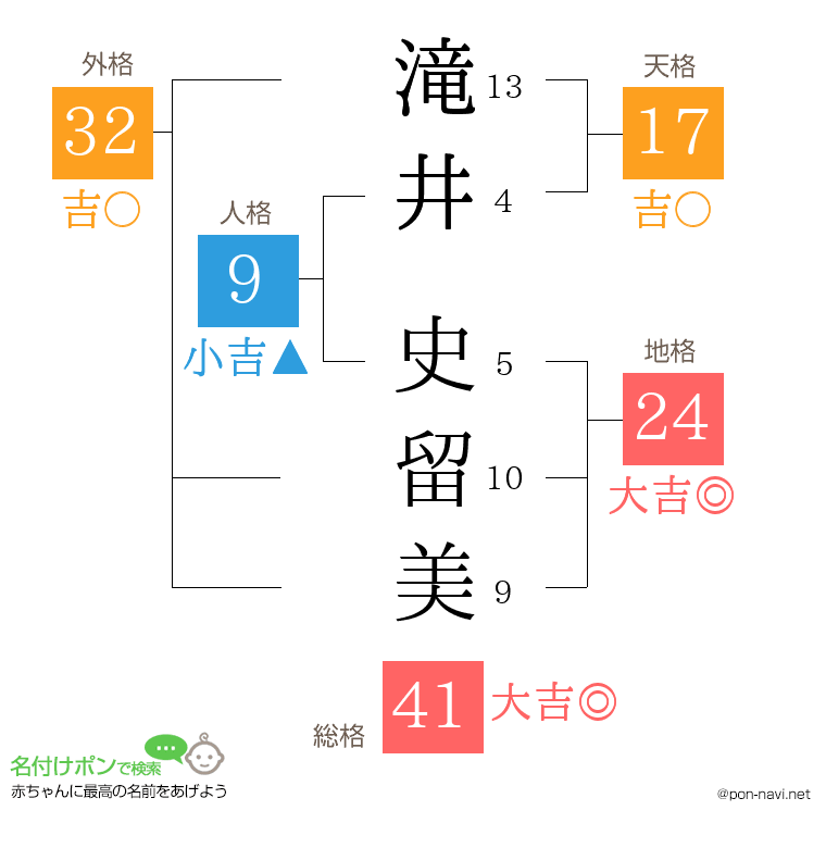 滝井 史留美さんの姓名判断結果
