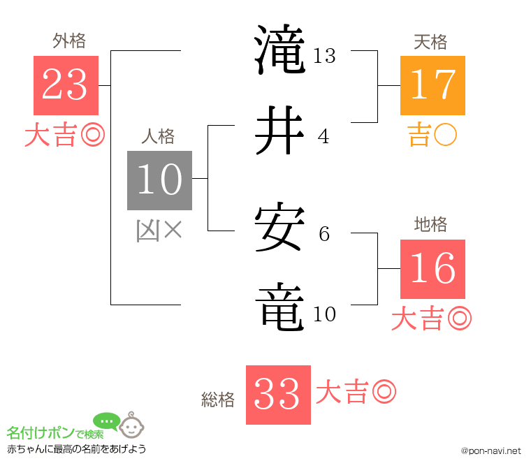 滝井 安竜さんの姓名判断結果