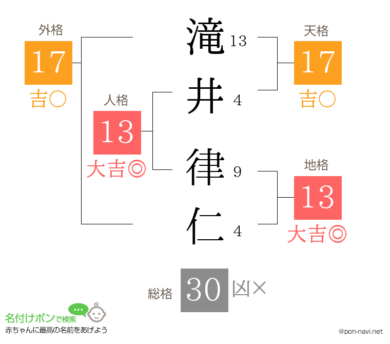 滝井 律仁さんの姓名判断結果