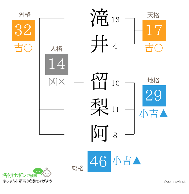 滝井 留梨阿さんの姓名判断結果