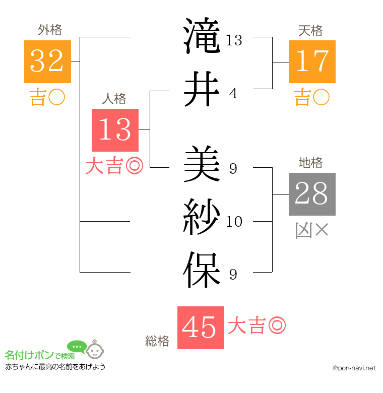 滝井 美紗保さんの姓名判断結果