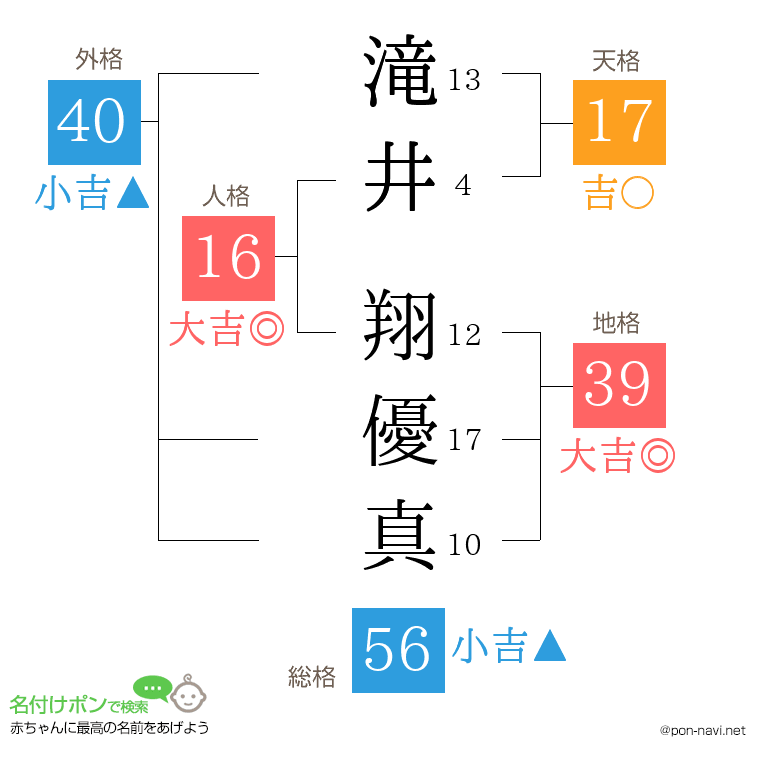 滝井 翔優真さんの姓名判断結果