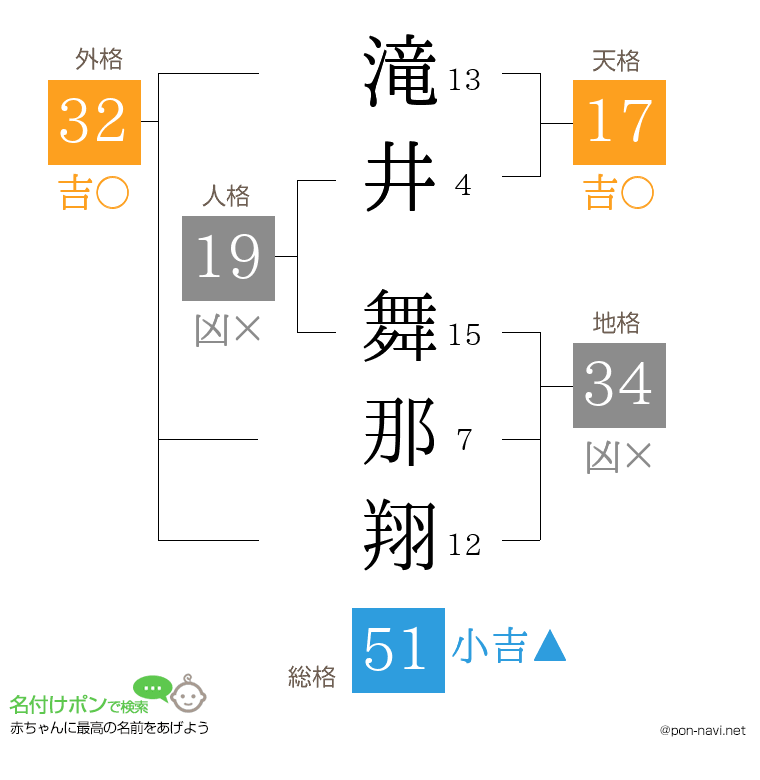 滝井 舞那翔さんの姓名判断結果