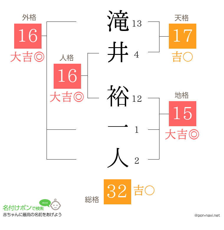 滝井 裕一人さんの姓名判断結果