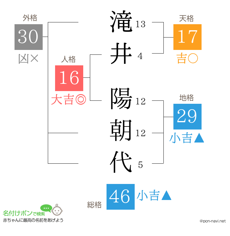 滝井 陽朝代さんの姓名判断結果