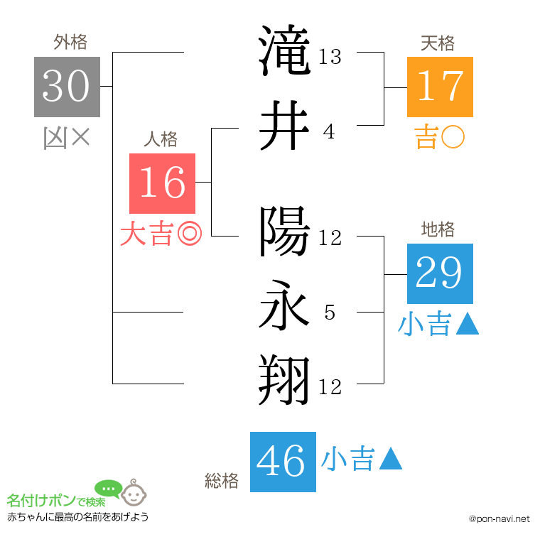 滝井 陽永翔さんの姓名判断結果