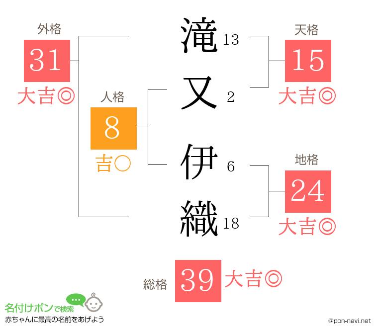 滝又 伊織さんの姓名判断結果