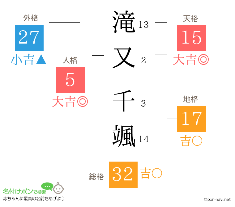 滝又 千颯さんの姓名判断結果
