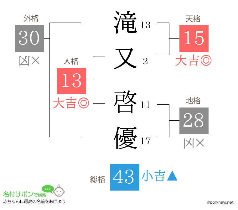 滝又 啓優さんの姓名判断結果