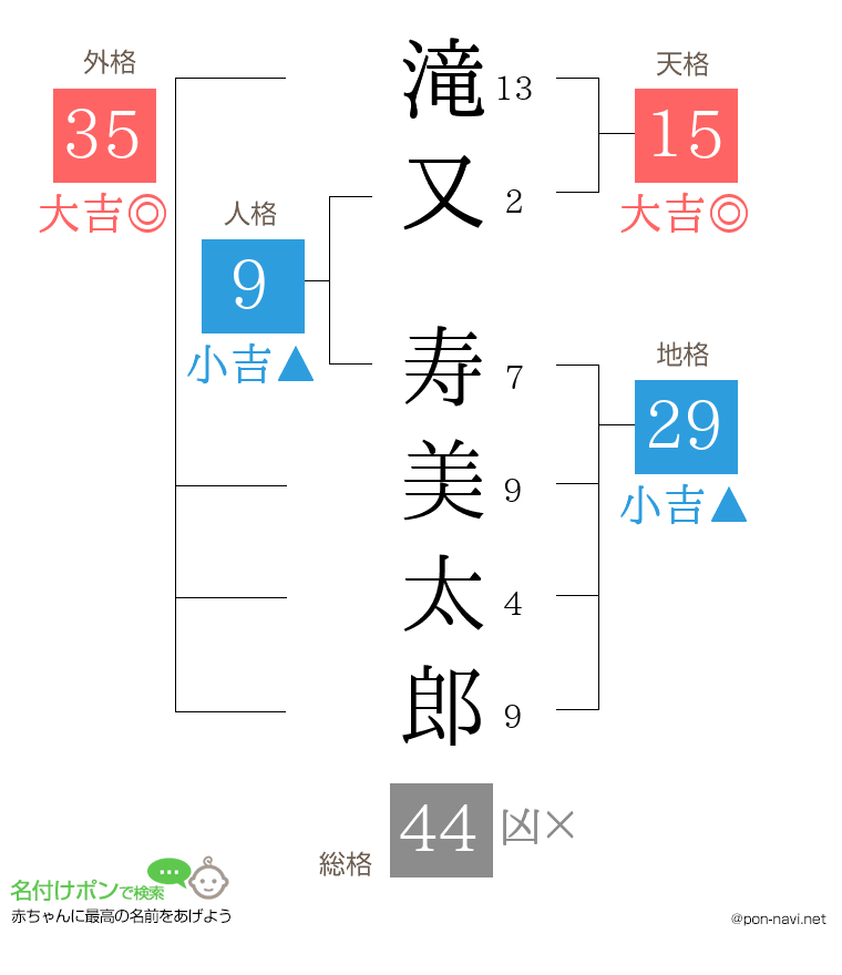 滝又 寿美太郎さんの姓名判断結果
