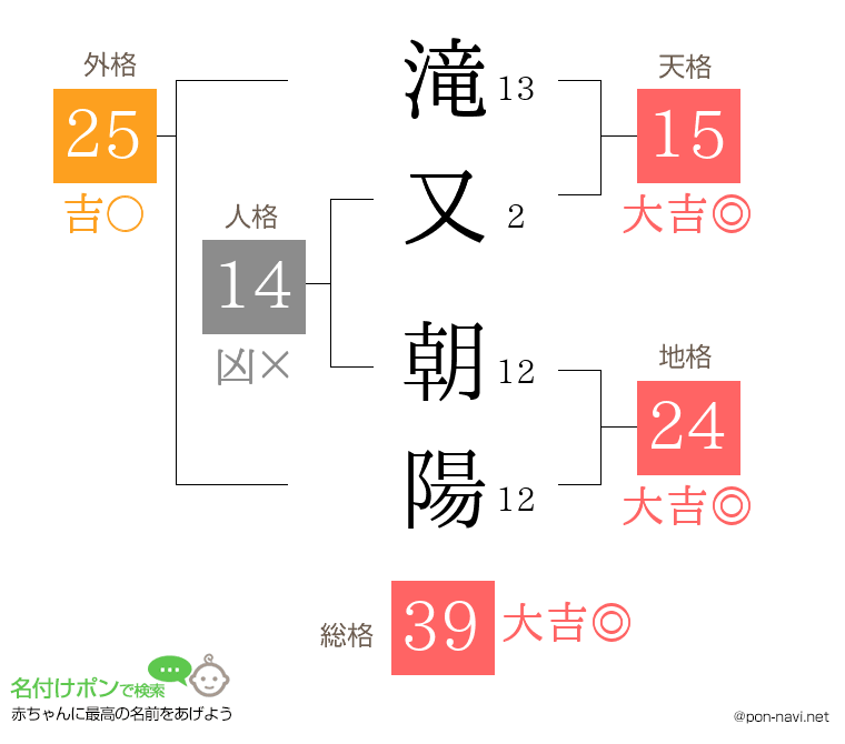 滝又 朝陽さんの姓名判断結果