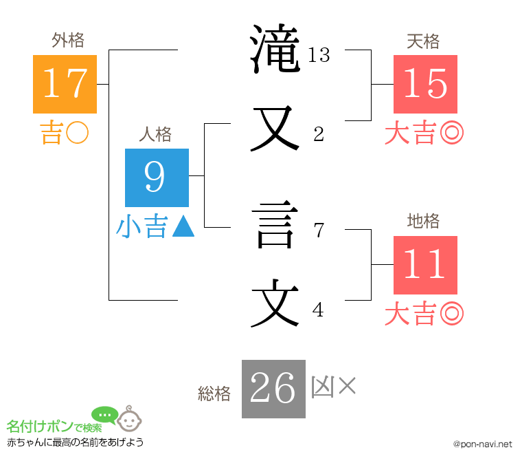滝又 言文さんの姓名判断結果