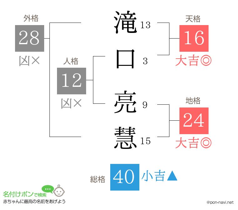 滝口 亮慧さんの姓名判断結果
