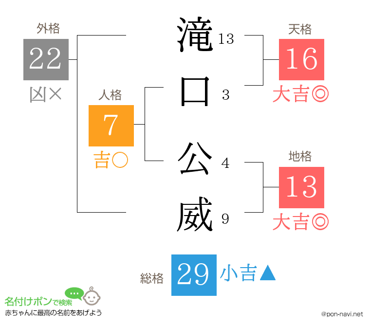 滝口 公威さんの姓名判断結果