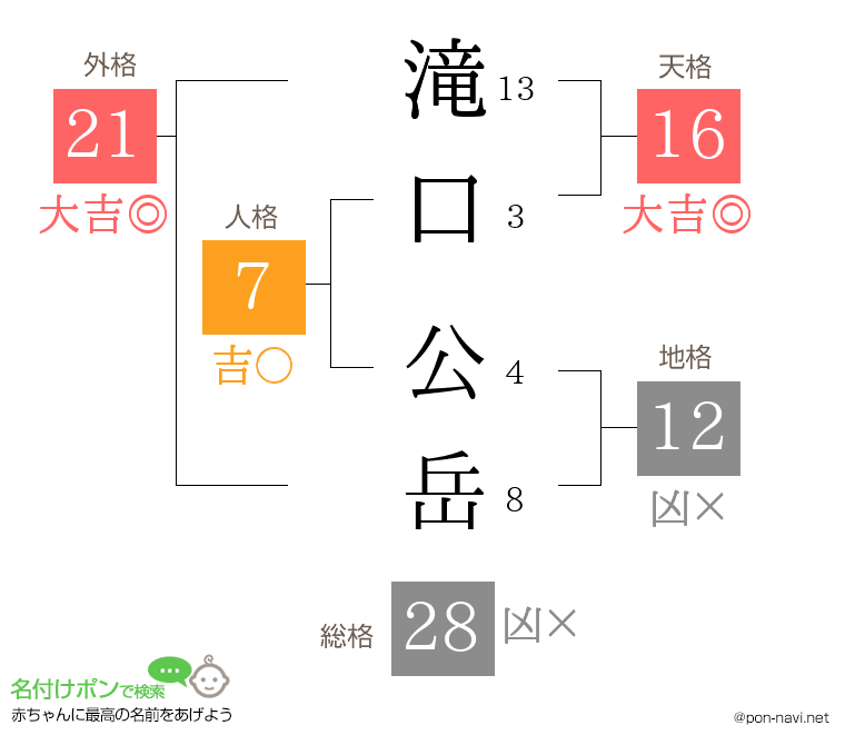 滝口 公岳さんの姓名判断結果