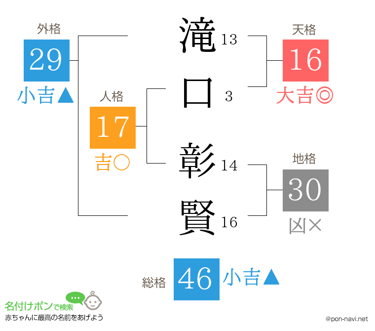 滝口 彰賢さんの姓名判断結果