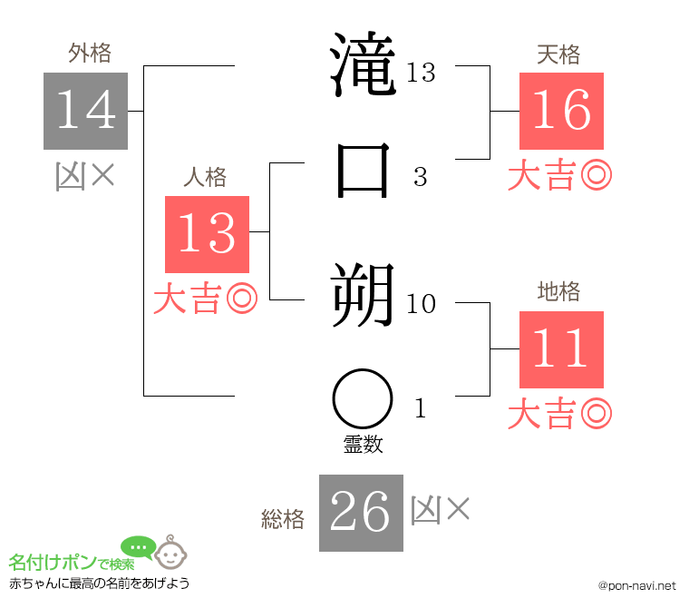滝口 朔さんの姓名判断結果