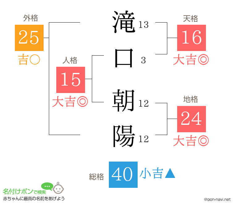 滝口 朝陽さんの姓名判断結果