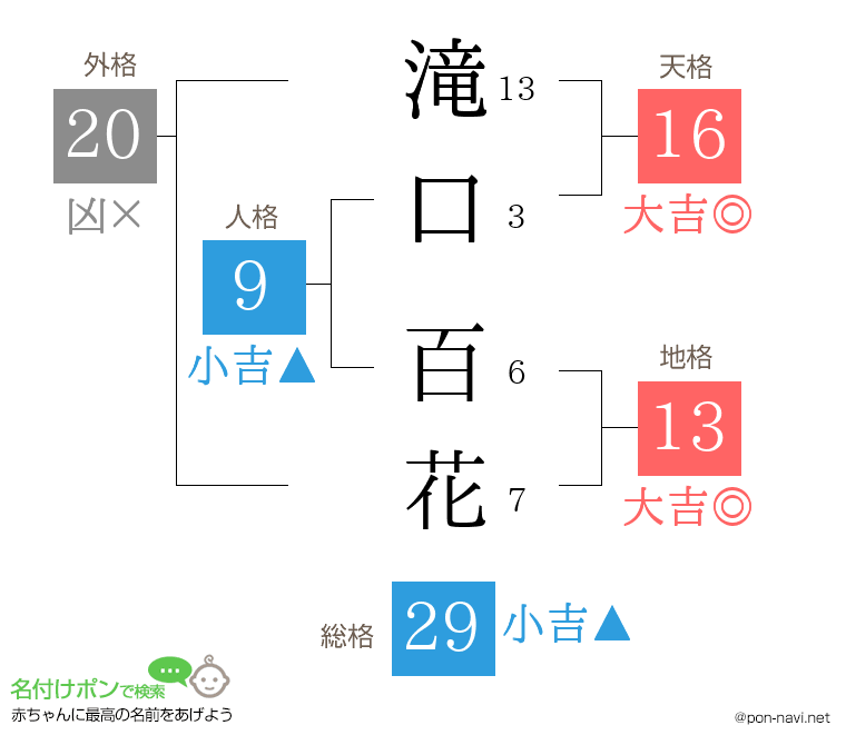 滝口 百花さんの姓名判断結果