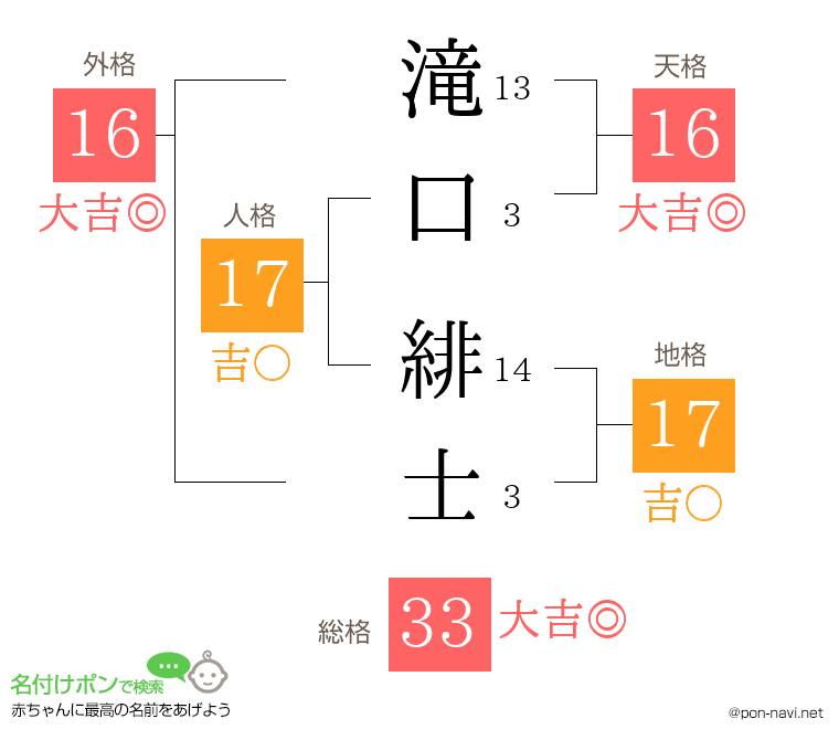 滝口 緋士さんの姓名判断結果
