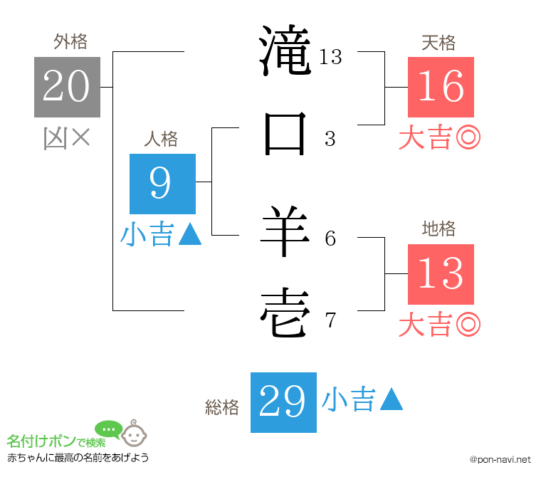 滝口 羊壱さんの姓名判断結果