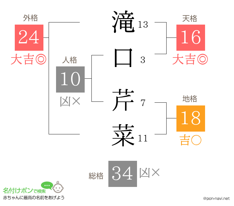 滝口 芹菜さんの姓名判断結果