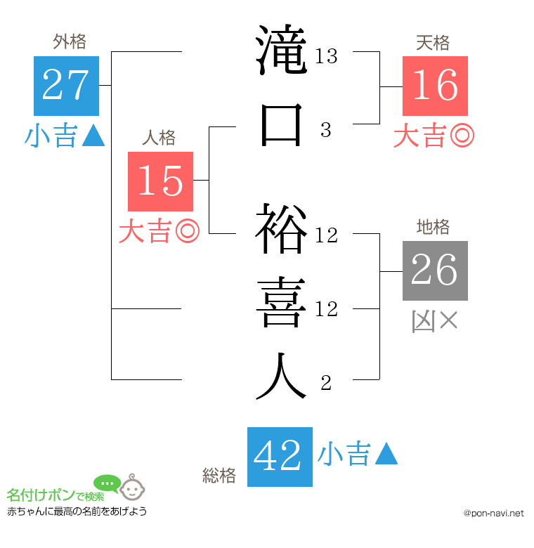 滝口 裕喜人さんの姓名判断結果
