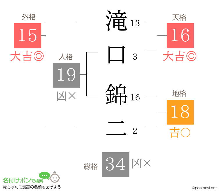 滝口 錦二さんの姓名判断結果