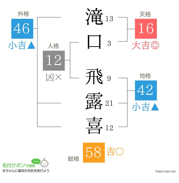 滝口 飛露喜さんの姓名判断結果
