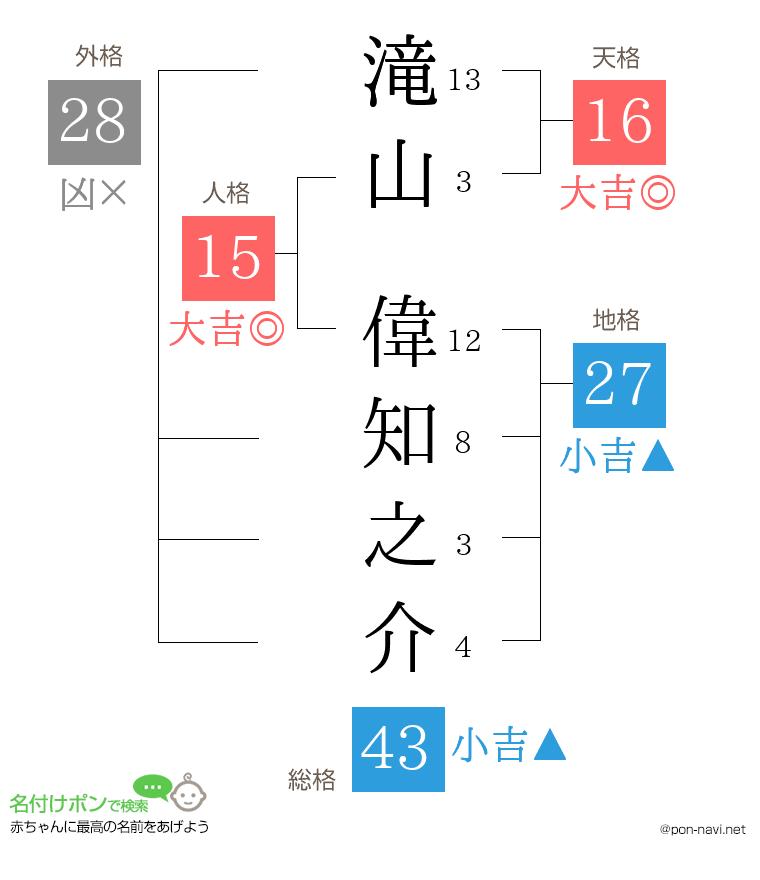滝山 偉知之介さんの姓名判断結果