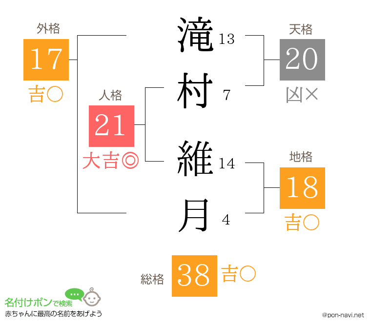 滝村 維月さんの姓名判断結果