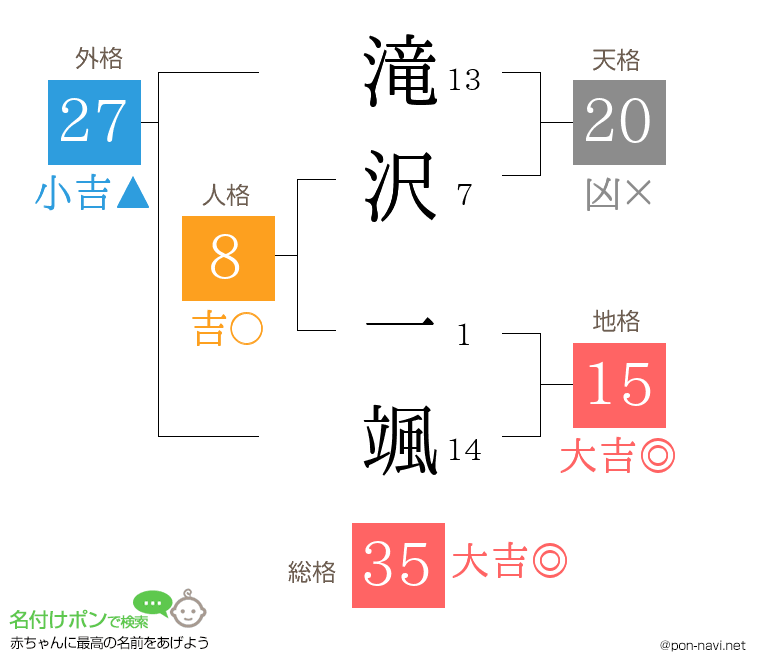 滝沢 一颯さんの姓名判断結果