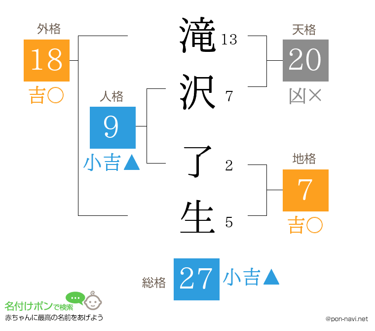 滝沢 了生さんの姓名判断結果