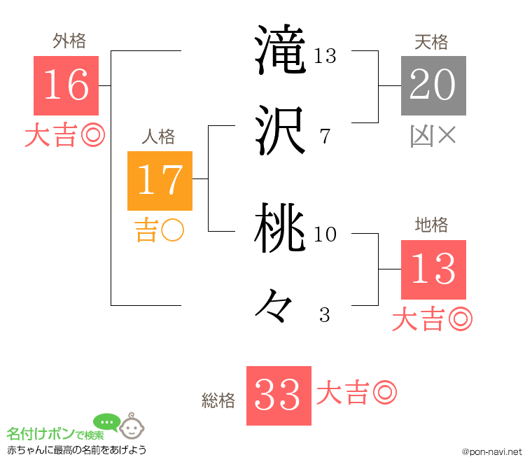 滝沢 桃々さんの姓名判断結果