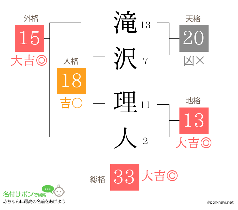 滝沢 理人さんの姓名判断結果