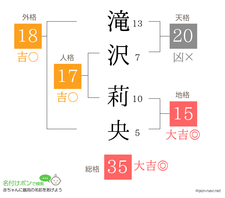 滝沢 莉央さんの姓名判断結果