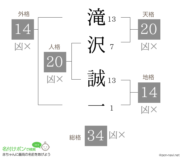 滝沢 誠一さんの姓名判断結果